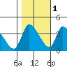 Elk River RR Bridge tide chart for Monday, November 1, 2021