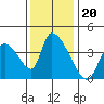Elk River RR Bridge tide chart for Saturday, November 20, 2021