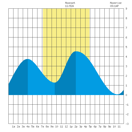 Elk River RR Bridge tide chart for Wednesday, November 24, 2021