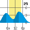 Elk River RR Bridge tide chart for Thursday, November 25, 2021