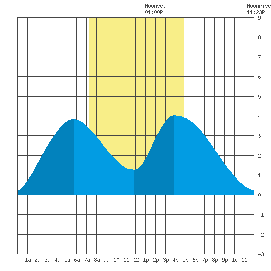 Elk River RR Bridge tide chart for Friday, November 26, 2021