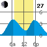 Elk River RR Bridge tide chart for Saturday, November 27, 2021