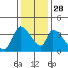 Elk River RR Bridge tide chart for Sunday, November 28, 2021