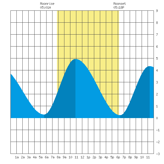 Elk River RR Bridge tide chart for Tuesday, November 2, 2021