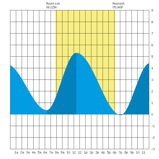 Elk River RR Bridge tide chart for Wednesday, November 3, 2021