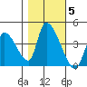 Elk River RR Bridge tide chart for Friday, November 5, 2021