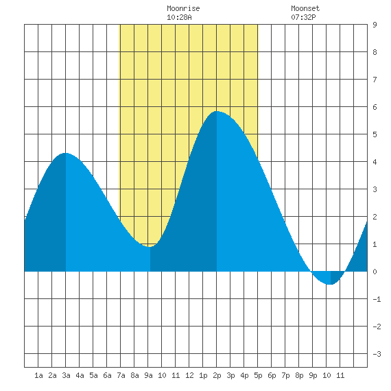 Elk River RR Bridge tide chart for Sunday, November 7, 2021