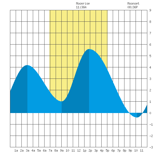 Elk River RR Bridge tide chart for Monday, November 8, 2021