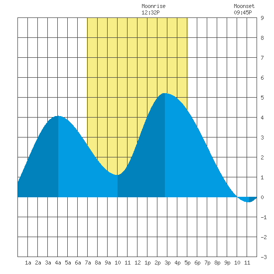 Elk River RR Bridge tide chart for Tuesday, November 9, 2021