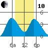 Elk River RR Bridge tide chart for Friday, December 10, 2021