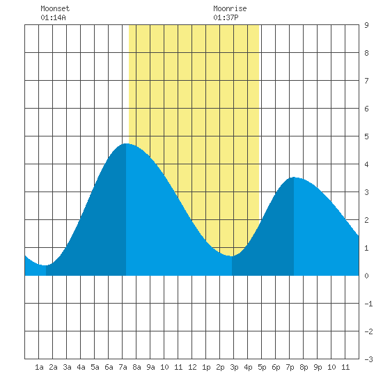 Elk River RR Bridge tide chart for Sunday, December 12, 2021