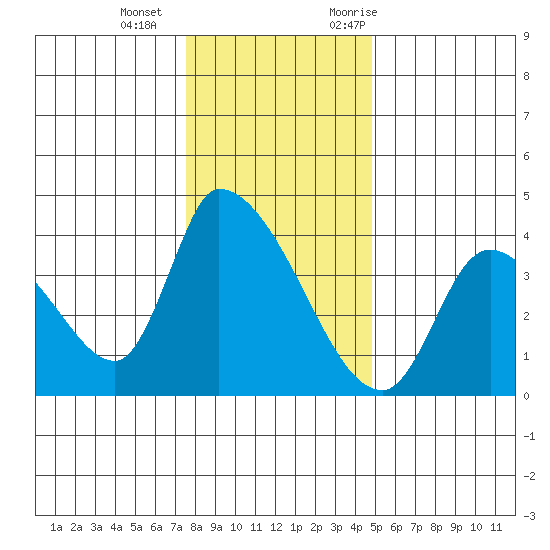 Elk River RR Bridge tide chart for Wednesday, December 15, 2021