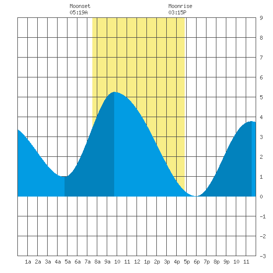 Elk River RR Bridge tide chart for Thursday, December 16, 2021