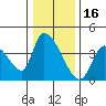 Elk River RR Bridge tide chart for Thursday, December 16, 2021