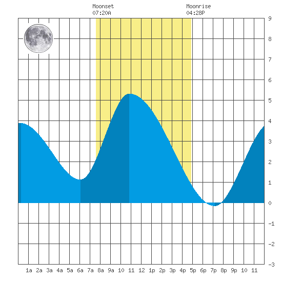 Elk River RR Bridge tide chart for Saturday, December 18, 2021