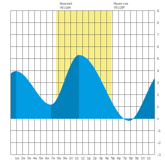 Elk River RR Bridge tide chart for Sunday, December 19, 2021