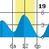 Elk River RR Bridge tide chart for Sunday, December 19, 2021