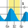 Elk River RR Bridge tide chart for Wednesday, December 1, 2021