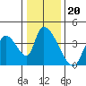 Elk River RR Bridge tide chart for Monday, December 20, 2021