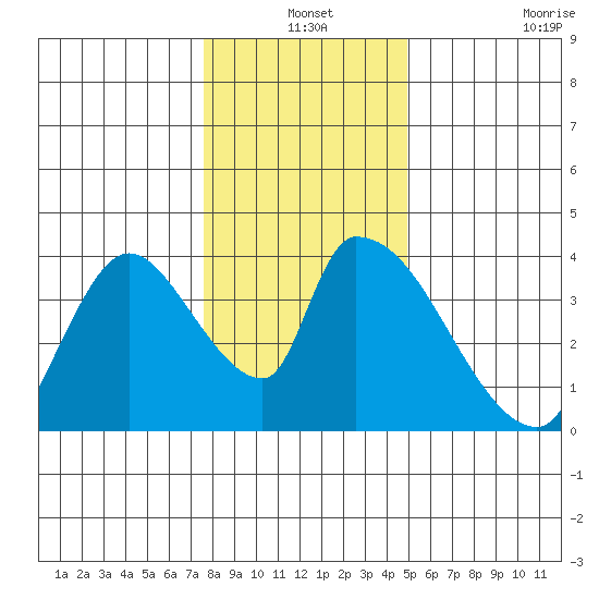 Elk River RR Bridge tide chart for Friday, December 24, 2021