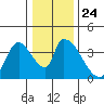Elk River RR Bridge tide chart for Friday, December 24, 2021