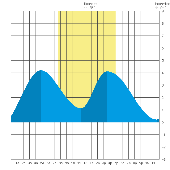 Elk River RR Bridge tide chart for Saturday, December 25, 2021