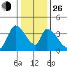 Elk River RR Bridge tide chart for Sunday, December 26, 2021