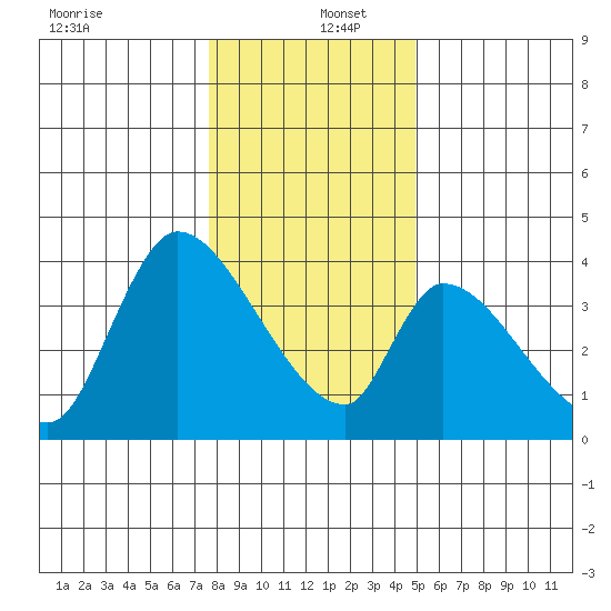 Elk River RR Bridge tide chart for Monday, December 27, 2021