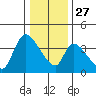Elk River RR Bridge tide chart for Monday, December 27, 2021