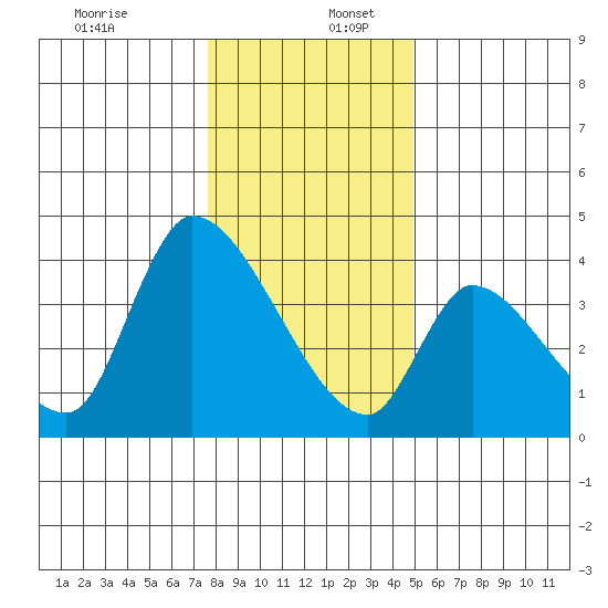 Elk River RR Bridge tide chart for Tuesday, December 28, 2021