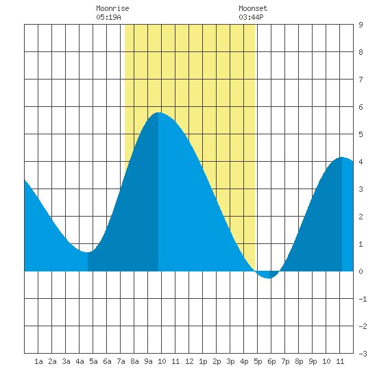 Elk River RR Bridge tide chart for Thursday, December 2, 2021