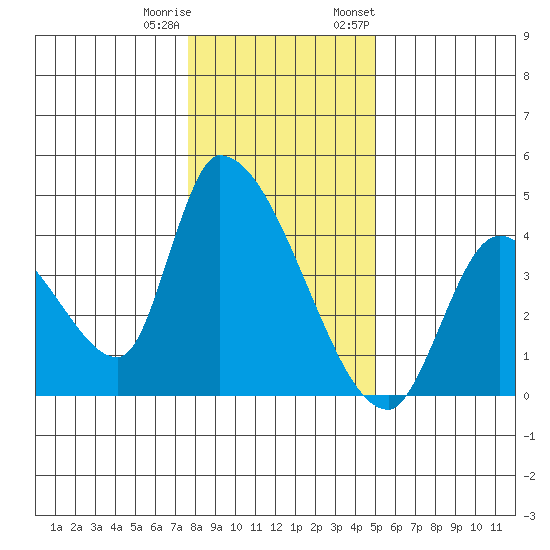 Elk River RR Bridge tide chart for Friday, December 31, 2021