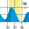 Elk River RR Bridge tide chart for Friday, December 31, 2021