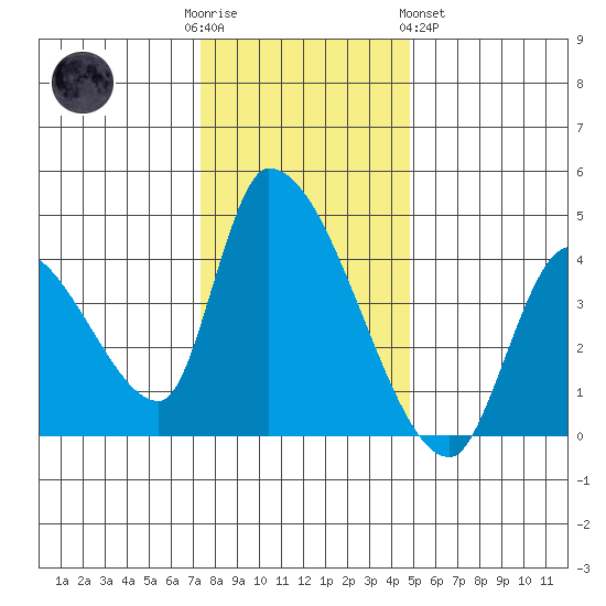 Elk River RR Bridge tide chart for Friday, December 3, 2021