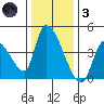 Elk River RR Bridge tide chart for Friday, December 3, 2021
