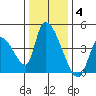 Elk River RR Bridge tide chart for Saturday, December 4, 2021