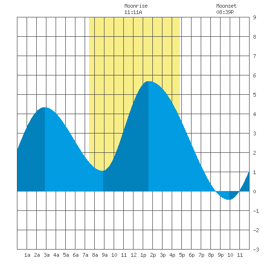 Elk River RR Bridge tide chart for Tuesday, December 7, 2021