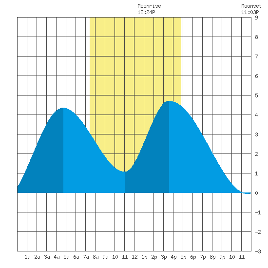 Elk River RR Bridge tide chart for Thursday, December 9, 2021