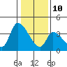 Elk River RR Bridge tide chart for Monday, January 10, 2022