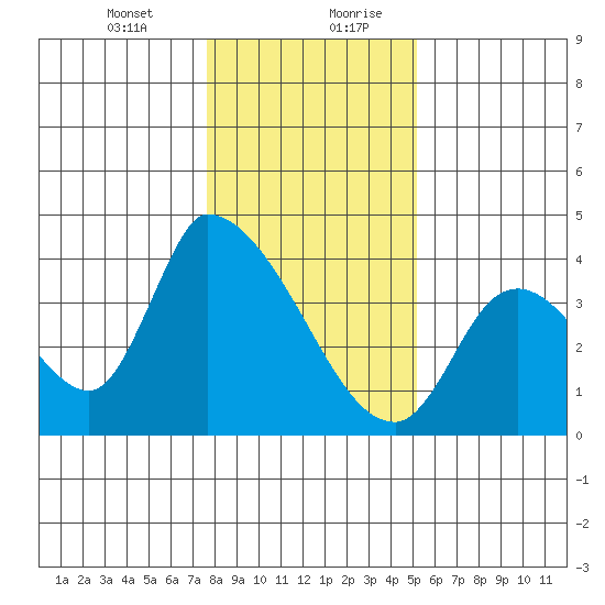Elk River RR Bridge tide chart for Wednesday, January 12, 2022
