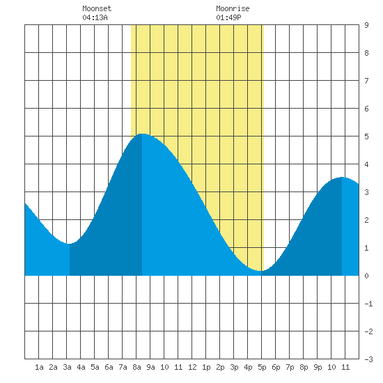Elk River RR Bridge tide chart for Thursday, January 13, 2022
