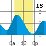 Elk River RR Bridge tide chart for Thursday, January 13, 2022