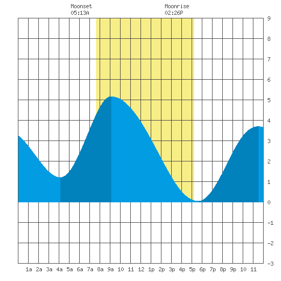 Elk River RR Bridge tide chart for Friday, January 14, 2022
