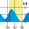Elk River RR Bridge tide chart for Friday, January 14, 2022