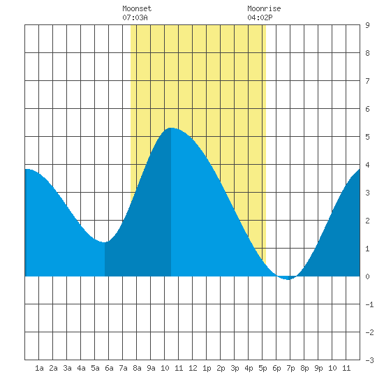 Elk River RR Bridge tide chart for Sunday, January 16, 2022