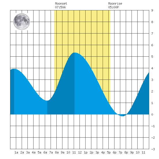 Elk River RR Bridge tide chart for Monday, January 17, 2022