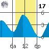 Elk River RR Bridge tide chart for Monday, January 17, 2022