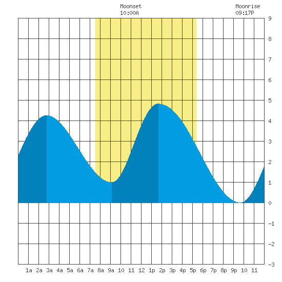 Elk River RR Bridge tide chart for Friday, January 21, 2022