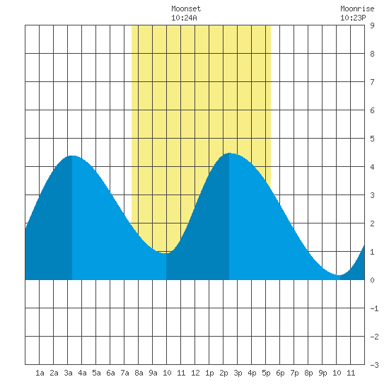 Elk River RR Bridge tide chart for Saturday, January 22, 2022