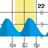 Elk River RR Bridge tide chart for Saturday, January 22, 2022